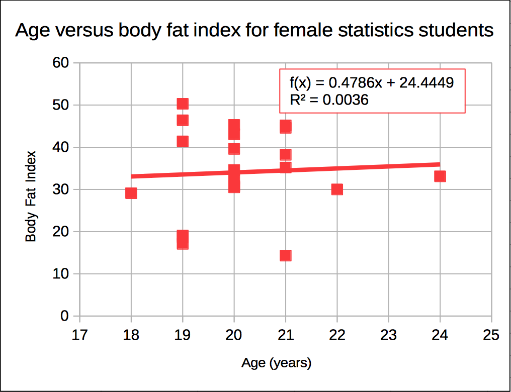 age versus body fat scatter diagram age versus body fat scatter diagram