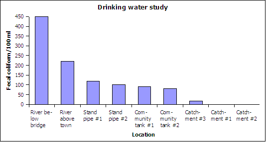 Mand drinking water study on fecal contamination July 2005 Drinking water study on fecal contamination July 2005