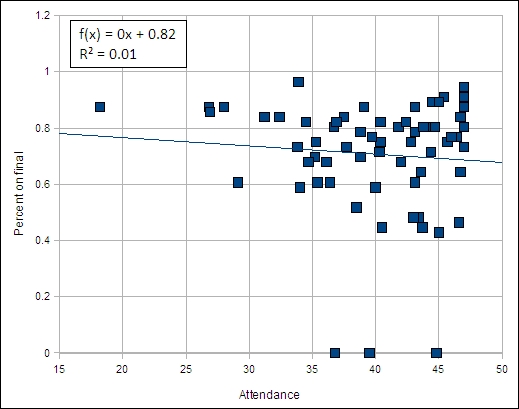 Attendance versus final exam performance An xy scattergraph showing no correlation between attendance and performance on the final examination.