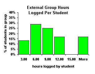External nours logged